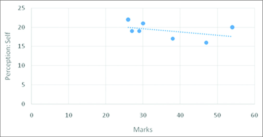 Scatter plot graph representing the correlation between marks and self-perception.