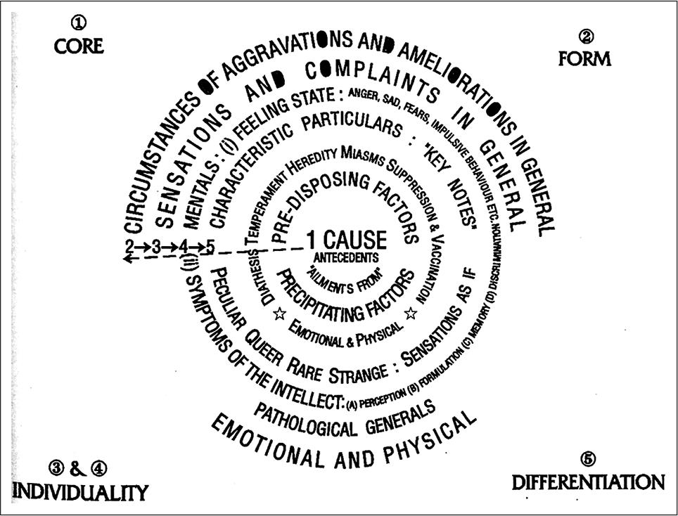 Conceptual image in homoeopathic practice. Note: Reprinted from Principles & Practice of Homoeopathy (p. 201), by M.L. Dhawale, 2010, Mumbai: Dr M.L.Dhawale Memorial Trust. Copyright 2010 by Dr M.L. Dhawale Memorial Trust. Reprinted with permission.