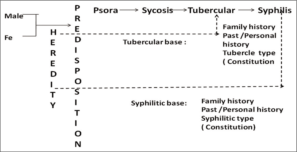 Evolution of miasm. Symposium Volume, Area B. p. B41-8. Reprint with permission from Dr. M.L. Dhawale Memorial Trust; Mumbai