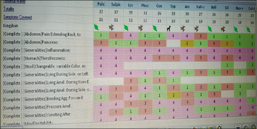 Repertorial totality of the case