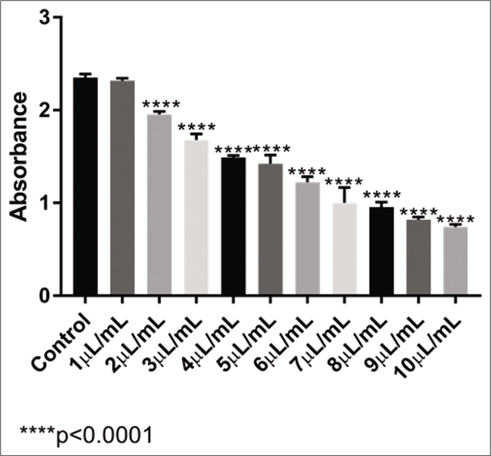Absorbance levels obtained with the MTT test of VAD3 in U-2 OS cell line