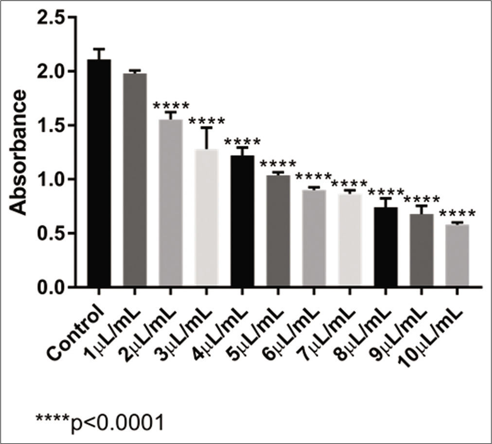 Absorbance levels obtained with the MTT test of VAD30 in the U-2 OS cell line