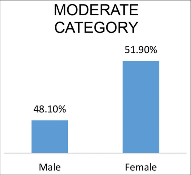 Indicate sex distribution in moderate cases.