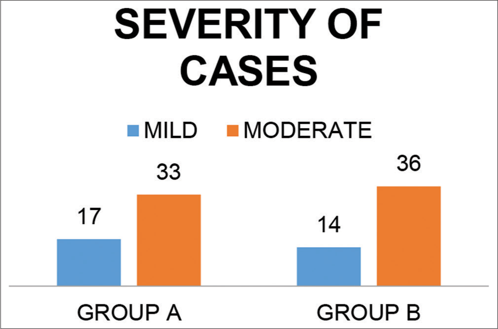 Classification according to severity.