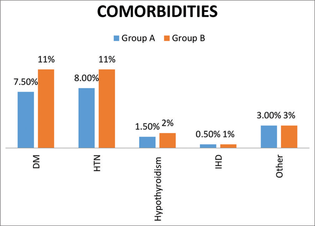 Comorbidities in both groups.