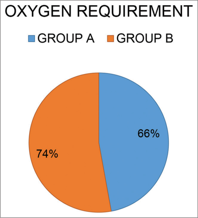Supplemental oxygen requirement on admission in both groups.
