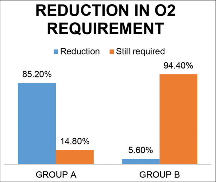 Reduction in oxygen requirement in both groups.