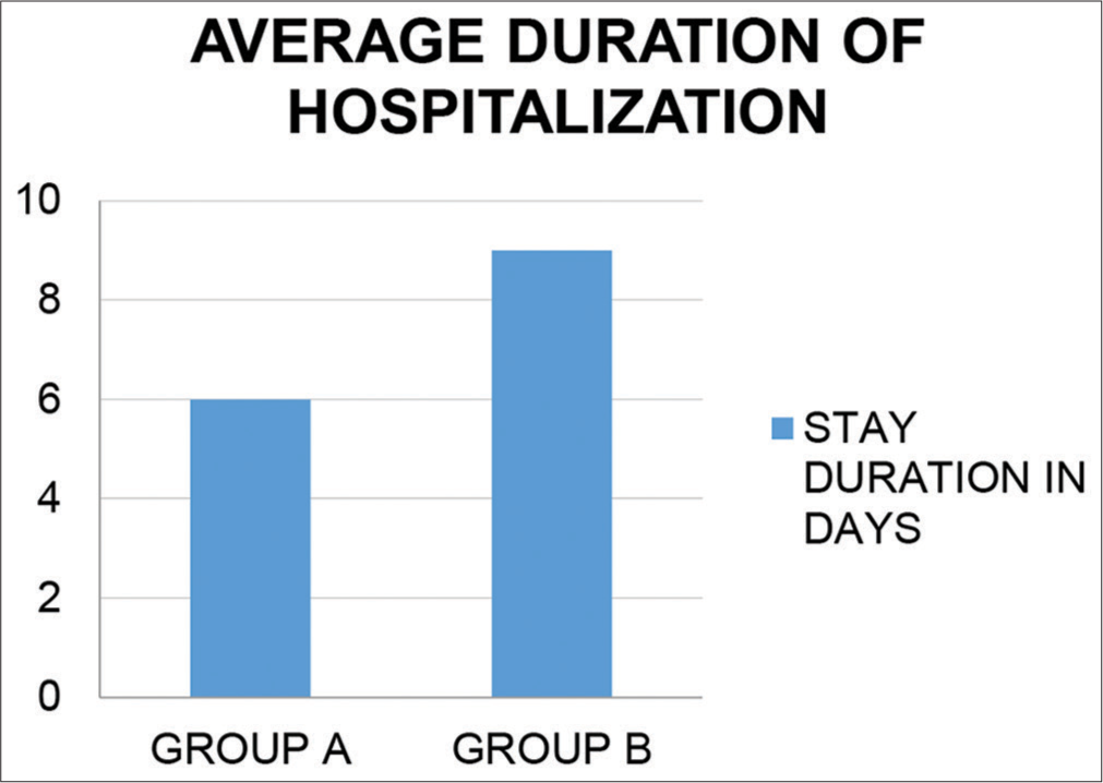 Average duration of hospitalization in both groups.