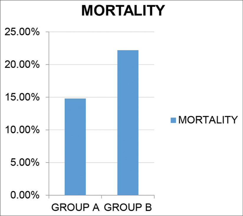 Trends toward reduced mortality/increased survival..