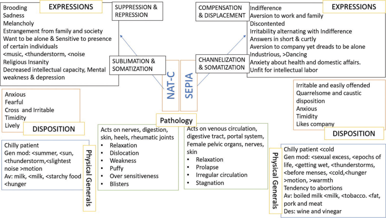 Differentiation between Nat Carb and Sepia compiled from various authors.