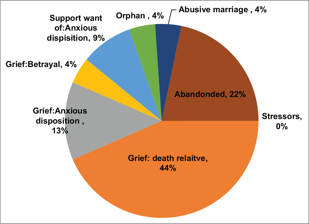 Prevalence of stressors.