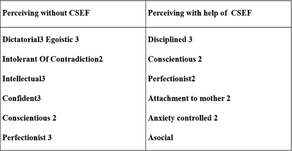 The difference in perceiving after using clinical session evaluation form.