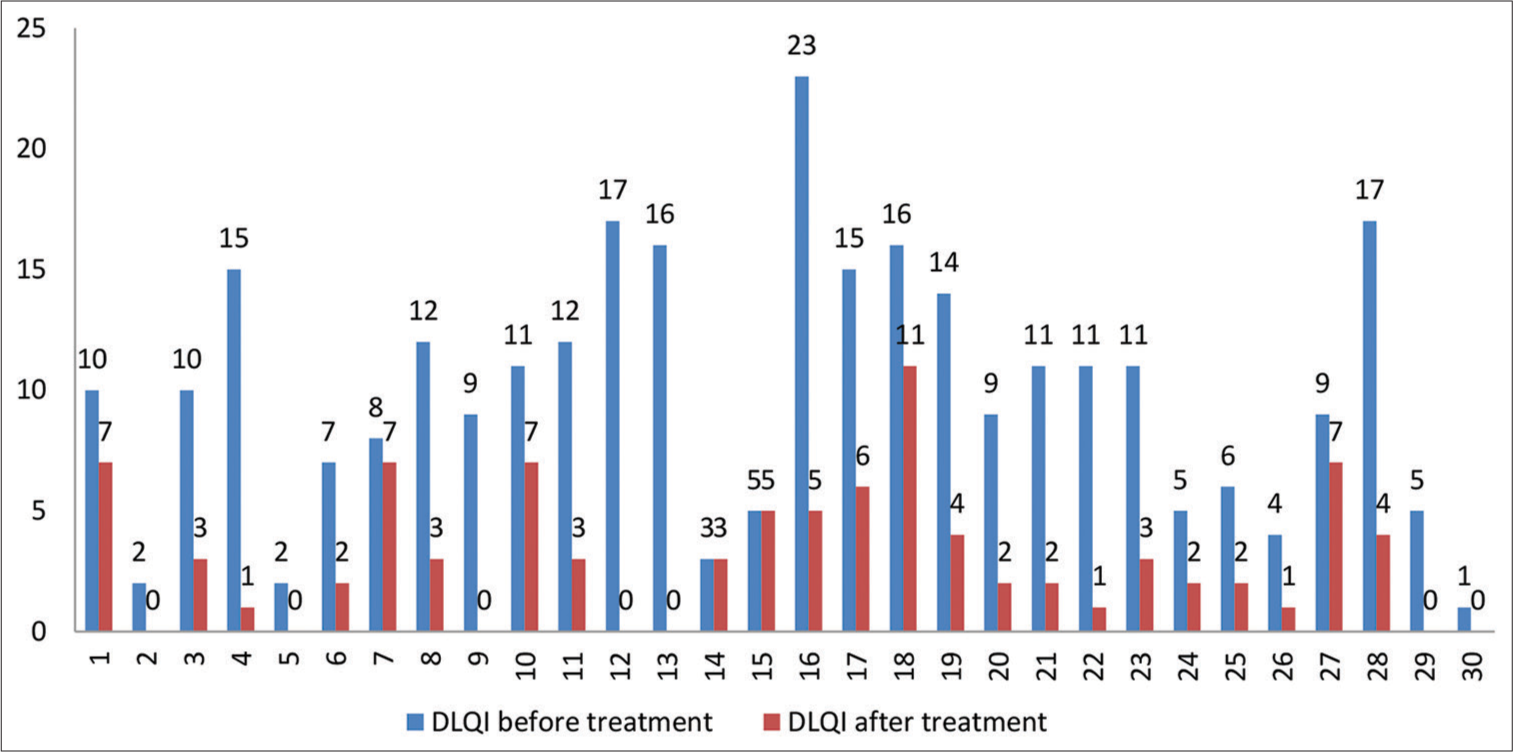 The dermatology life quality index of patients before and after treatment.