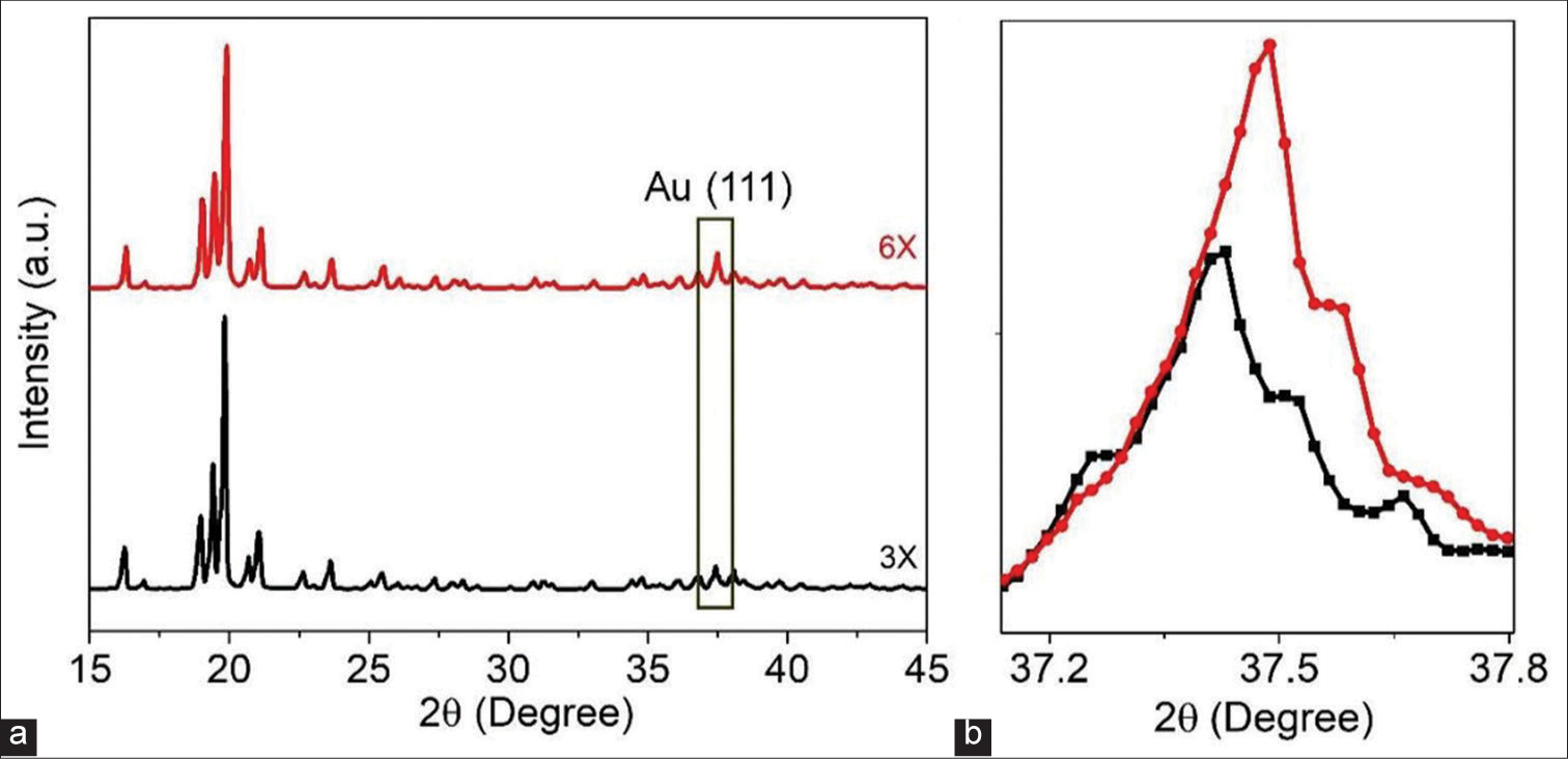 (a) XRD pattern of power sample with two different grindings. (b) XRD peak of gold nanoparticles, Red colour: Indicates Aurum Metallicum 6X potency, Black colour: Indicates Aurum Metallicum 3X potency, XRD: X-Ray diffraction.