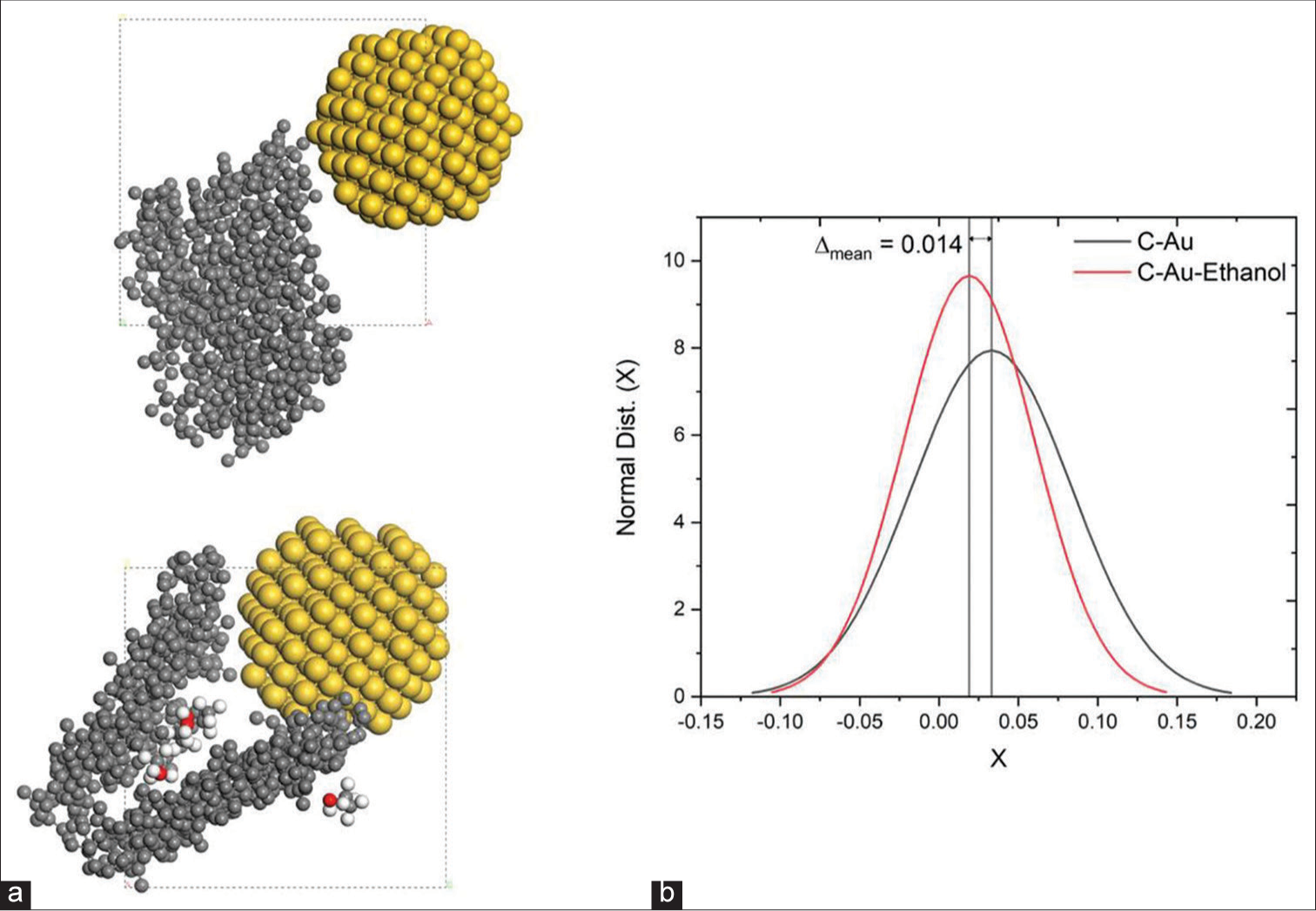 (a) Amorphous C- Gold nanoparticles (Au NPs) Configuration (Left-Bottom) Amorphous C - Au NPs - Ethanol Configuration; Carbon is represented in the grey colour sphere, Gold in yellow, Hydrogen in White, Oxygen in Red; (b) Change in Bond length of Carbon distribution with interaction with Au nanocluster and with ethanol and Au NPs.