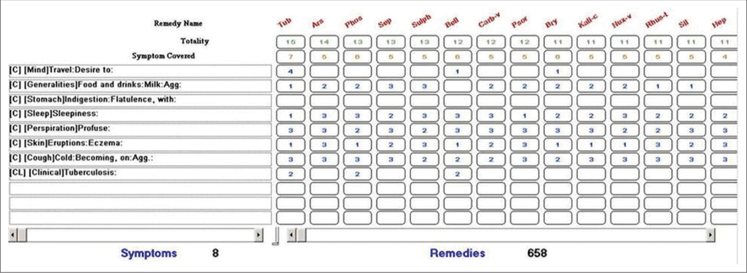 Case analysis: Repertorial totality.