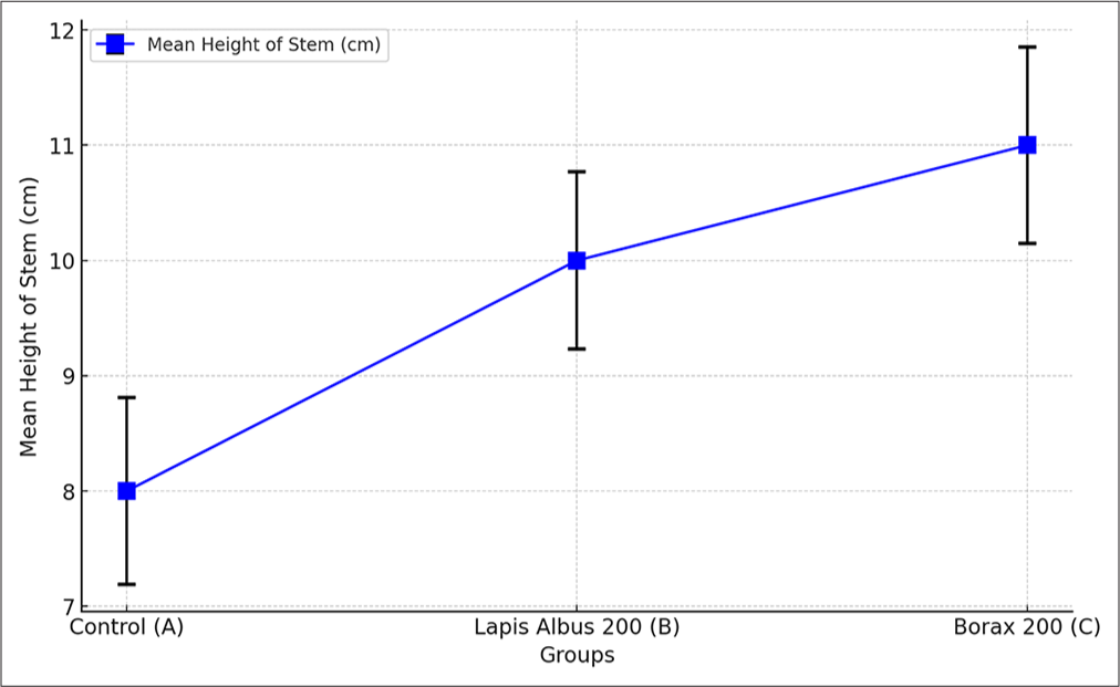 Mean height of stem with standard deviation.