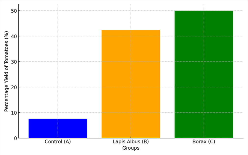 Yield percentage of healthy tomatoes by group.