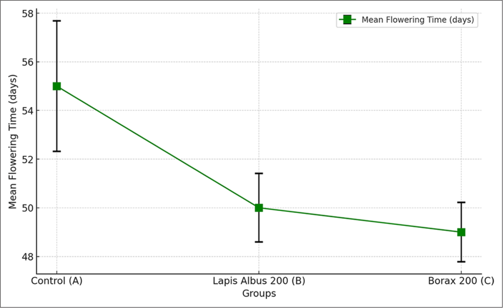 Mean flowering time with standard deviation.