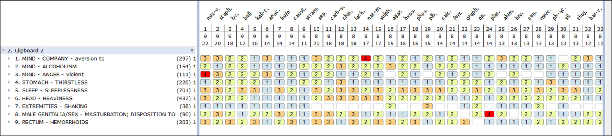 Repertorisation chart. Red-4, yellow-3, green-2, blue-1.