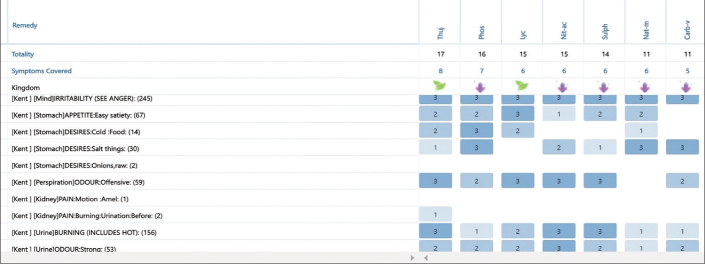 Repertorial sheet. The numbers in brackets indicate the number of medicines containing that particular symptom. The number 1/2/3 indicates grading of symptoms as per Kent’s repertory.