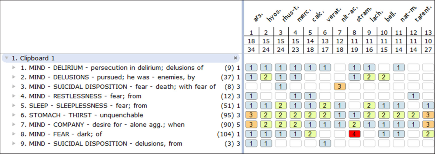 Repertorial chart. Red colour indicates first grade, orange colour indicates second grade, yellow colour indicates third grade, blue colour indicates four grade.