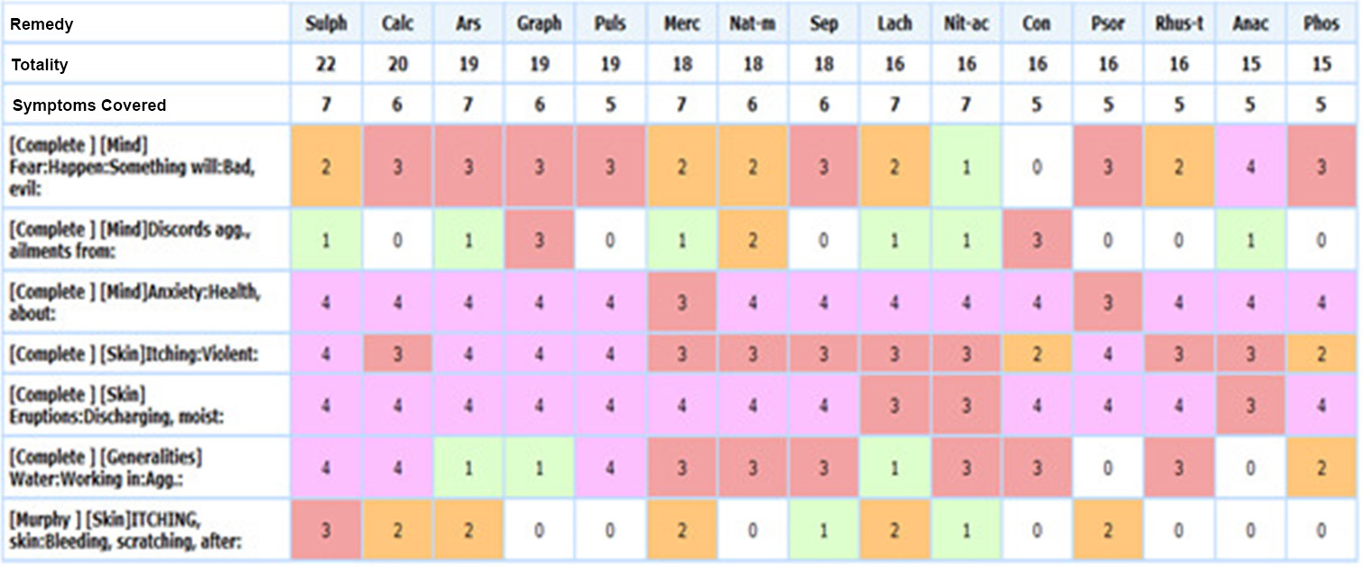 Repertorisation using Zomeo Software. Significance of color-each color denoted a specific gradation like pink denotes grade 4 symptoms covered by a remedy. Red denotes grade 3, orange denotes 2nd grade and green denotes 1st grade . The color provides the reader a better easy understanding of which remedy covers which symptom in higher grades.