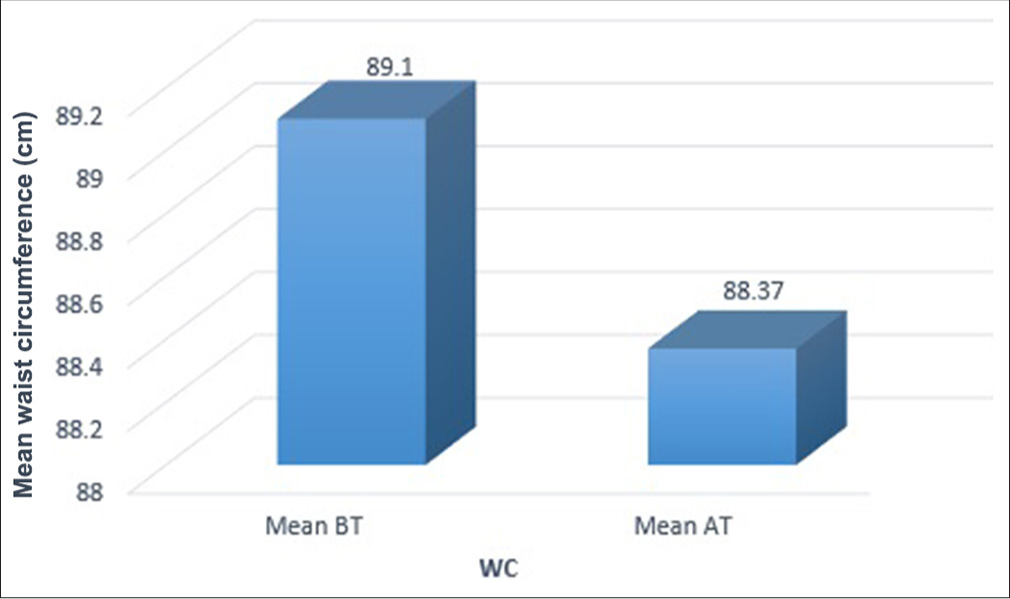 Graphical representation for the effect of intervention on waist circumference. BT: Before treatment, AT: After treatment, WC: Waist circumference.