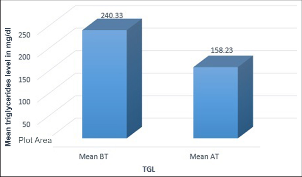Graphical representation for the effect of intervention on triglycerides. BT: Before treatment, AT: After treatment, TGL: Triglycerides.