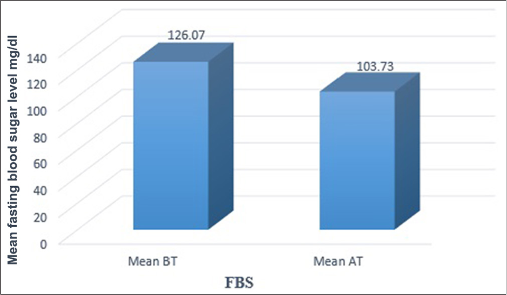 Graphical representation for the effect of intervention on fasting blood sugar. BT: Before treatment, AT: After treatment, FBS: Fasting blood sugar.
