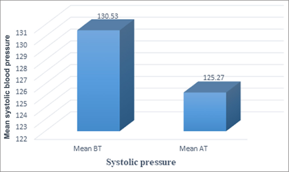 Graphical representation for the effect of intervention on systolic pressure. BT: Before treatment, AT: After treatment.