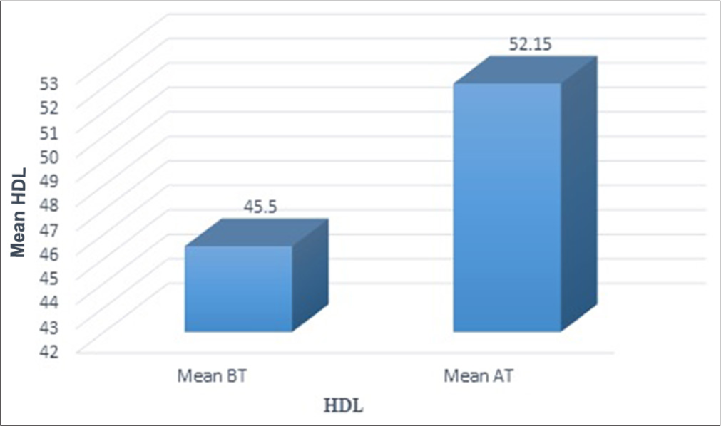 Graphical representation for the effect of intervention on high-density lipoprotein (HDL). BT: Before treatment, AT: After treatment.