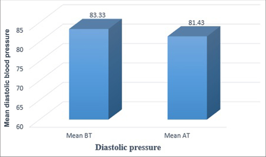 Graphical representation for the effect of intervention on diastolic pressure. BT: Before treatment, AT: After treatment.