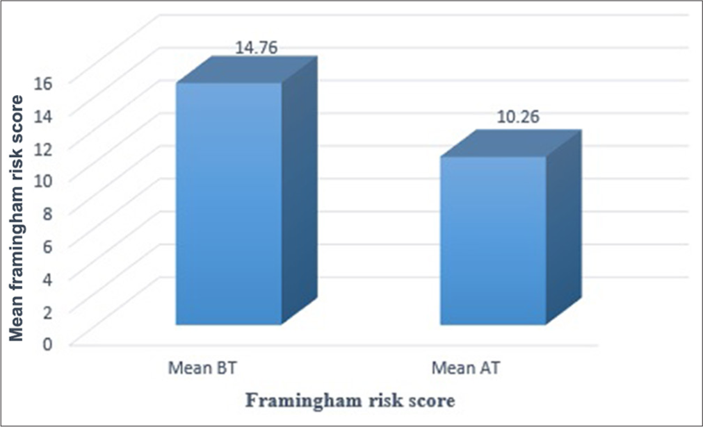 Graphical representation for the effect of intervention on Framingham risk score. BT: Before treatment, AT: After treatment.