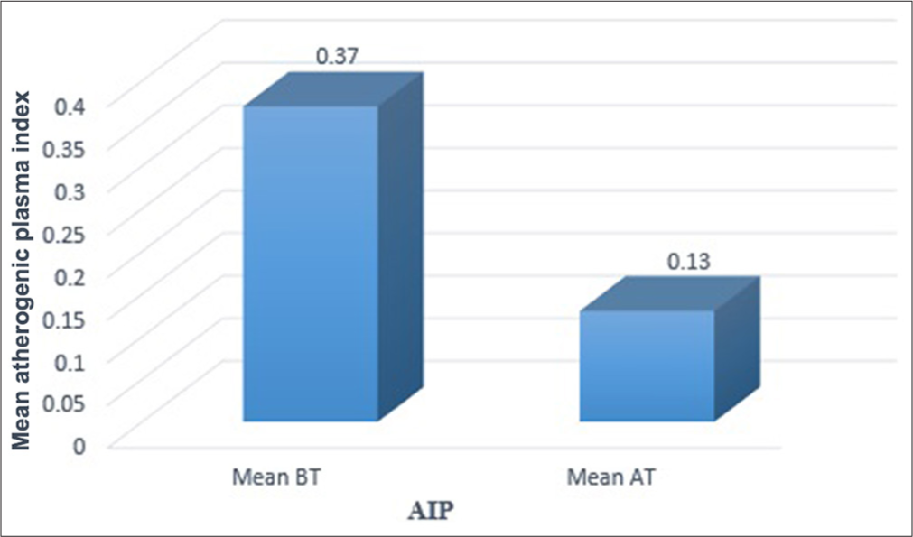 Graphical representation for the effect of intervention on atherogenic index. BT: Before treatment, AT: After treatment, AIP: Atherogenic index of plasma.