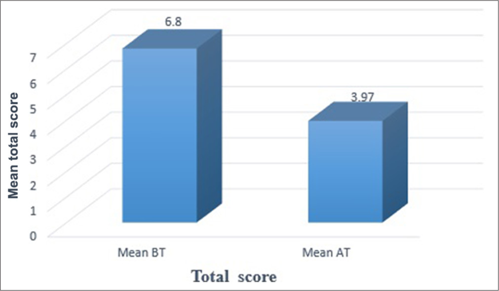 Graphical representation for the effect of intervention on total score. BT: Before treatment, AT: After treatment.