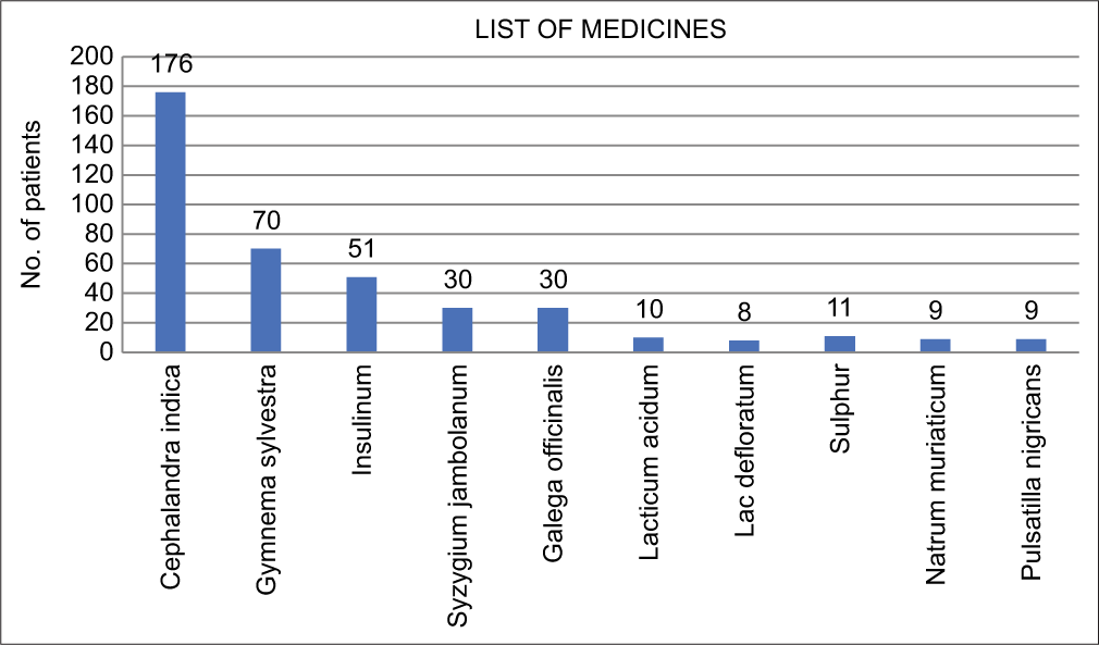 Medicines used in the studies.