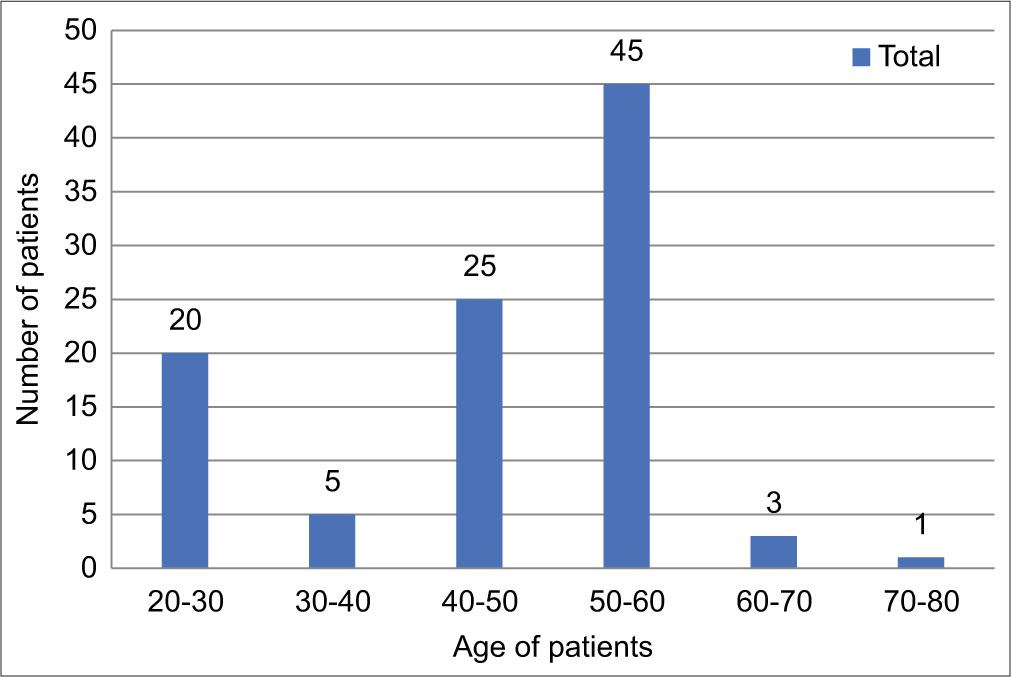 Closed-class age group.