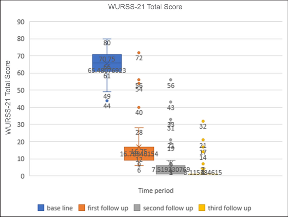 Box and Whisker plot showing mean Wisconsin upper respiratory symptom survey-21 (WURSS) 21 symptoms score at baseline and 4th (±1) day, 8th (±1) day and on day 15th (±2) visit of treatment. It is shown that Baseline Scores (blue box) show high symptom burden (median ~65–70). First Follow-Up (orange box) shows a large drop (median ~15). Second and third follow-up (gray and yellow) show further reduction, with the third follow-up nearing 0 in many cases. Outliers decrease over time, indicating less variability and fewer extreme scores, which supports treatment efficacy.